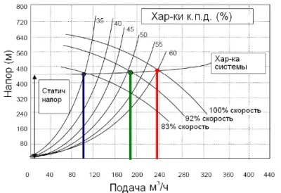 Частотное регулирование насосов