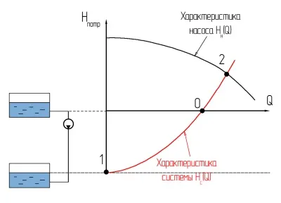 Рабочая точка насоса: что это и как она влияет на работу системы