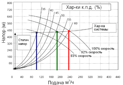 Частотное регулирование насосов