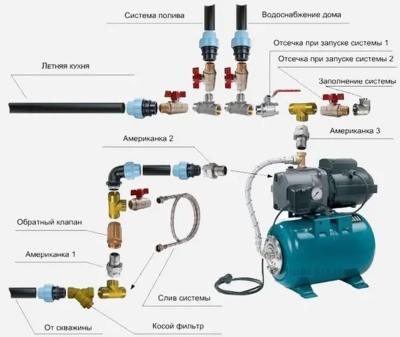 Как подключить насосную станцию к скважине на даче: схема подключения