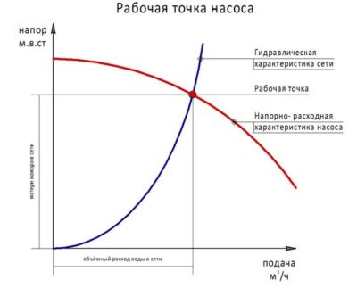 Как читать характеристику насоса (Q-H)