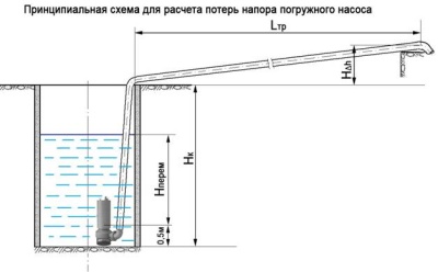Как рассчитать напор и расход для промышленного насоса