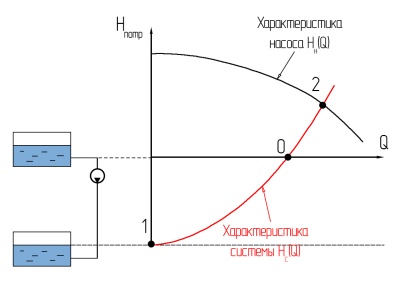 Рабочая точка насоса: что это и как она влияет на работу системы
