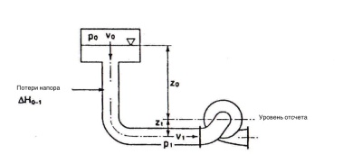 Что такое NPSH насоса и почему он важен при выборе оборудования